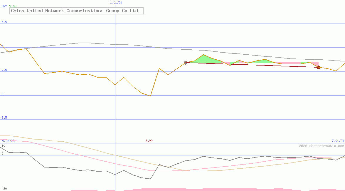 China United Network Communications Group Co Ltd