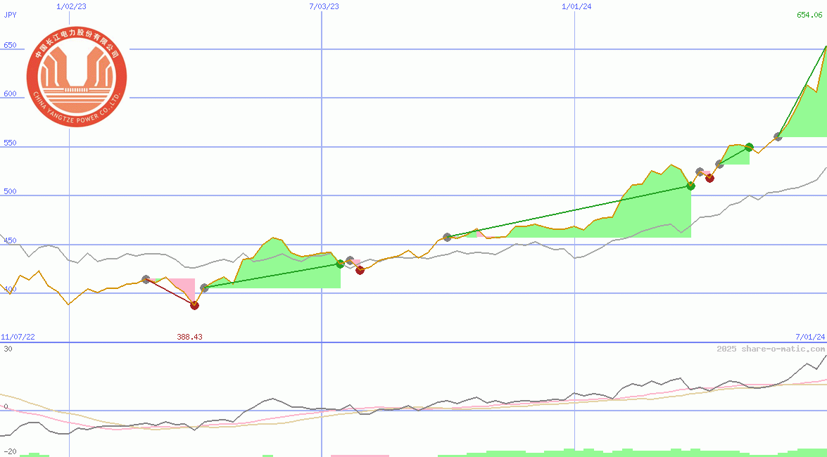 China Yangtze Power Co Ltd