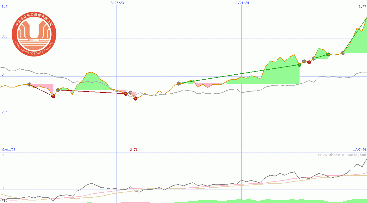 China Yangtze Power Co Ltd