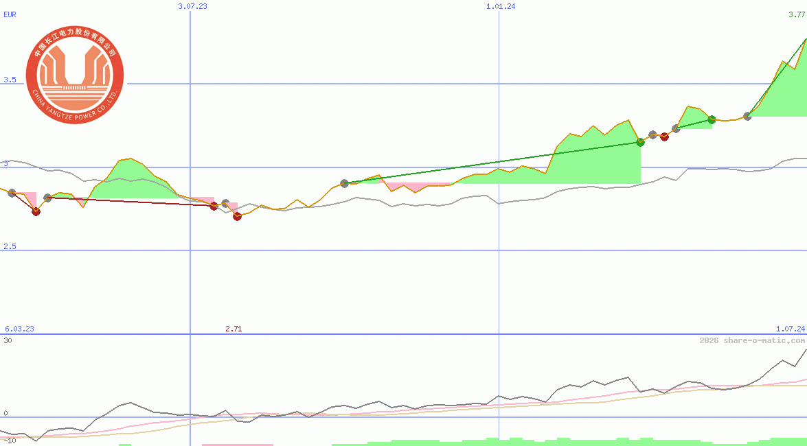 China Yangtze Power Co Ltd
