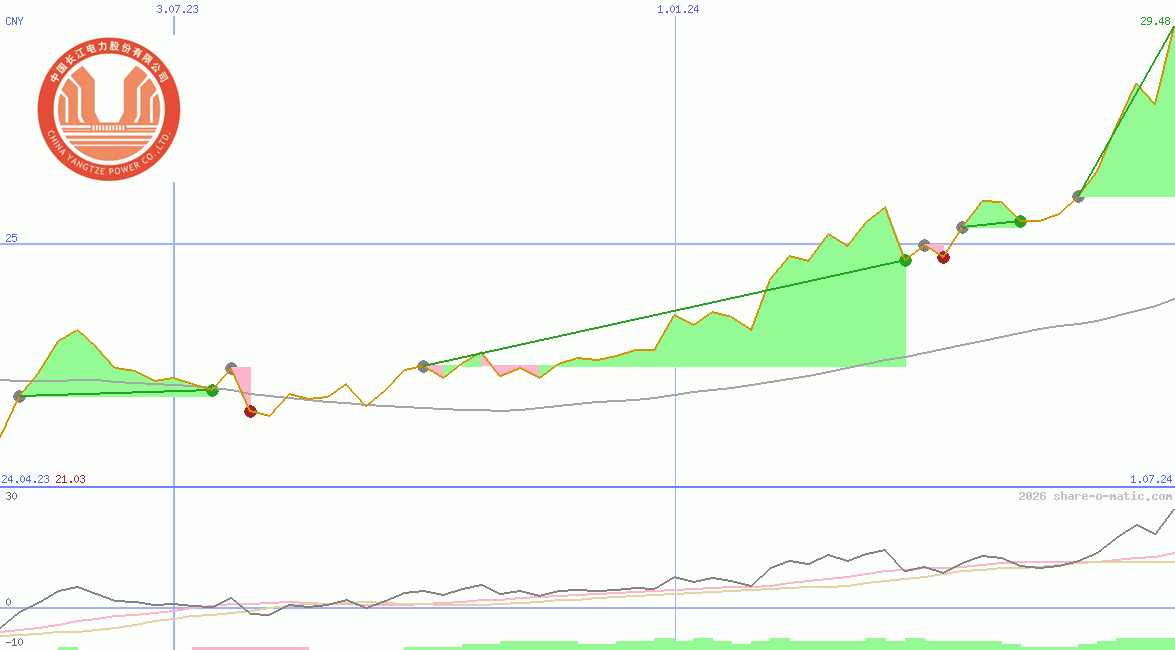 China Yangtze Power Co Ltd