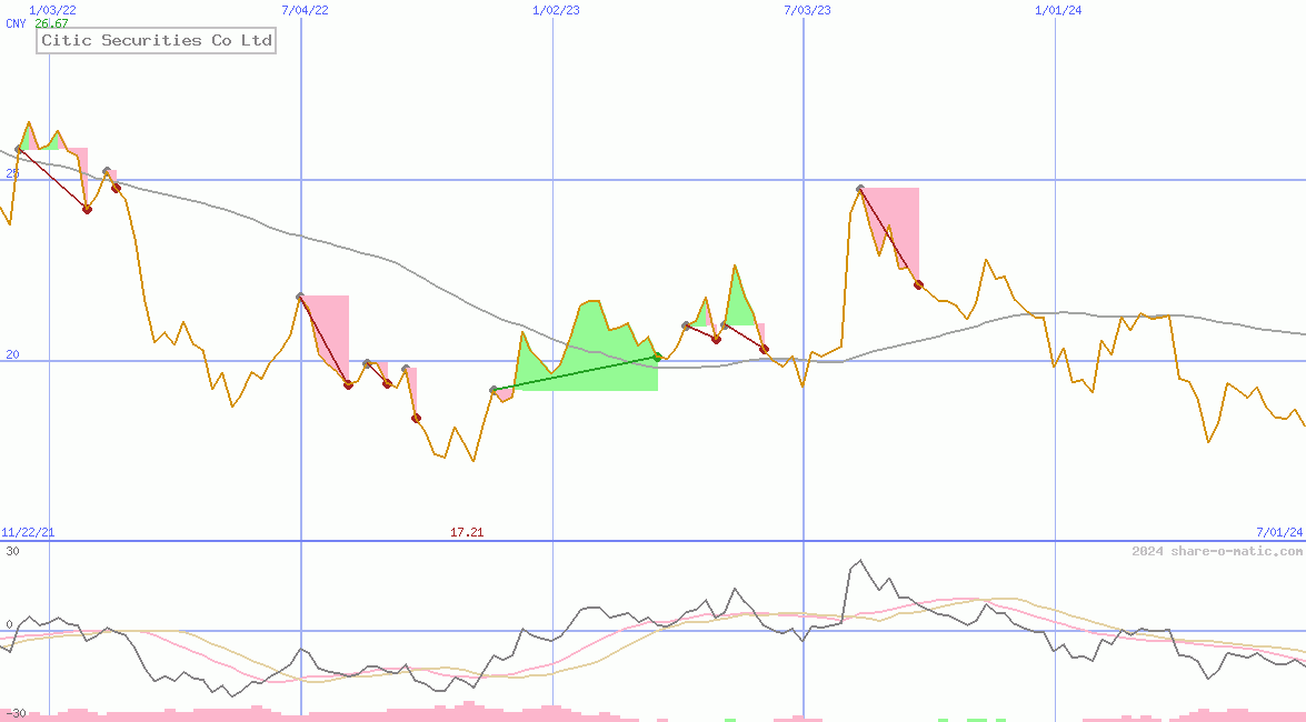 Citic Securities Co Ltd