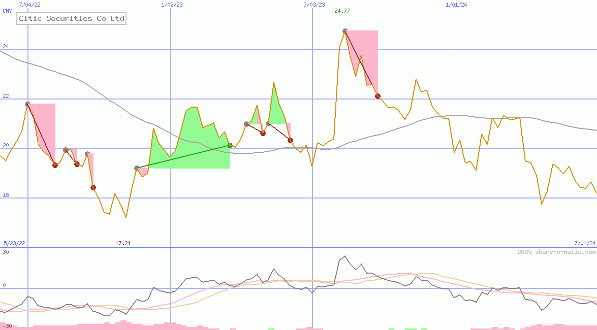 Citic Securities Co Ltd