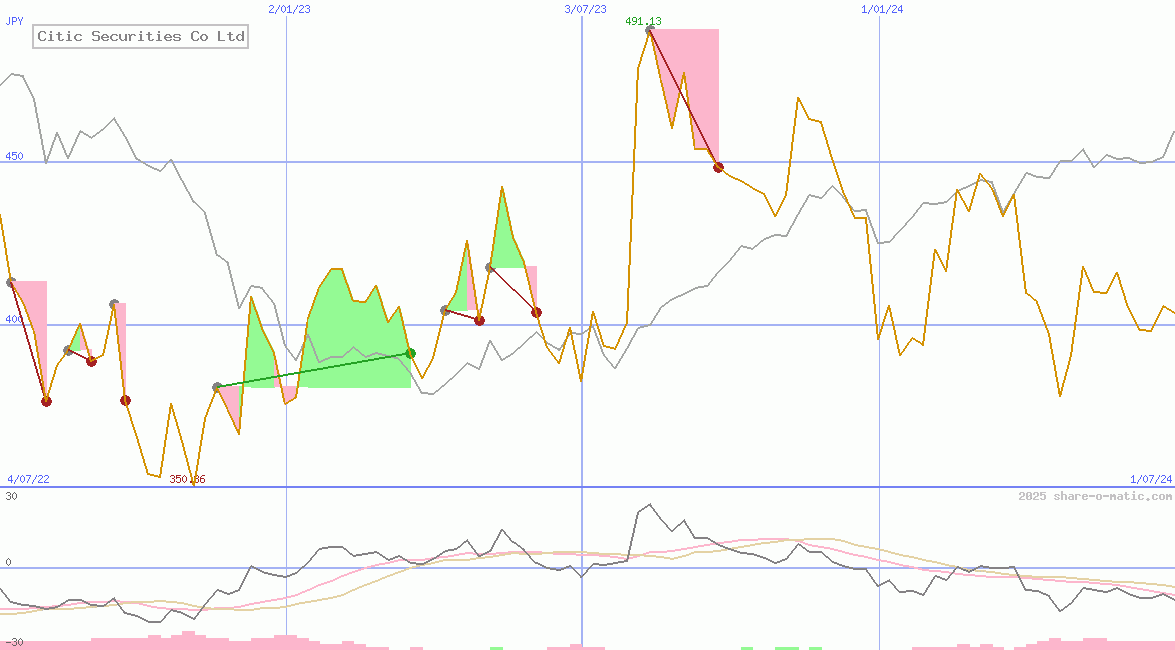 Citic Securities Co Ltd
