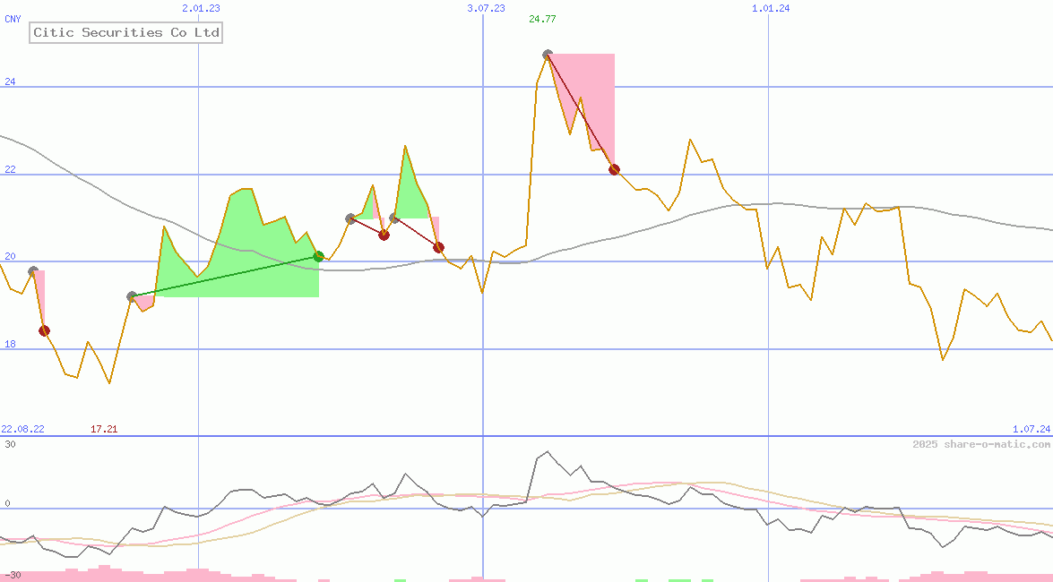 Citic Securities Co Ltd
