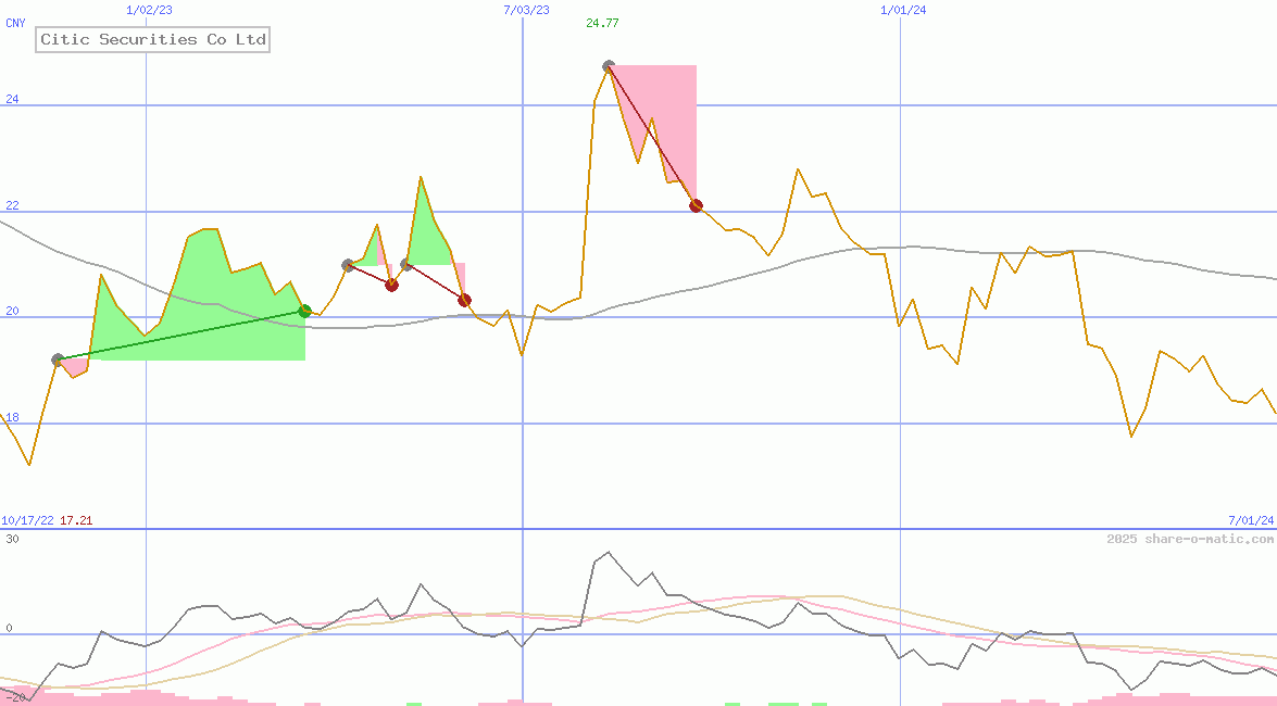 Citic Securities Co Ltd