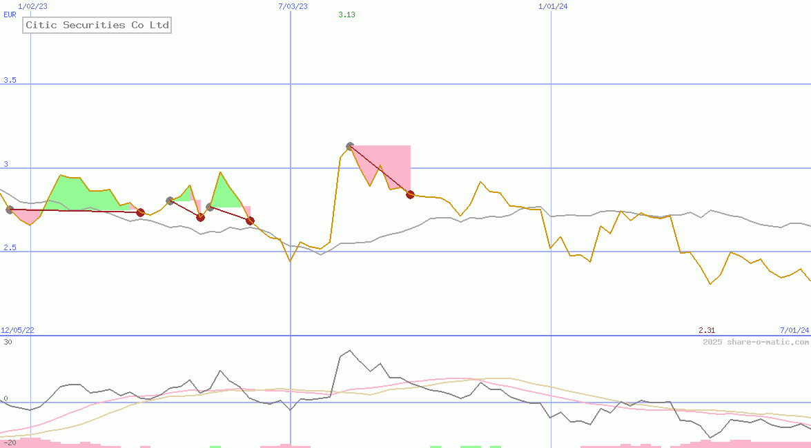 Citic Securities Co Ltd