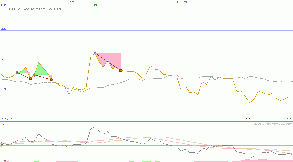 Citic Securities Co Ltd