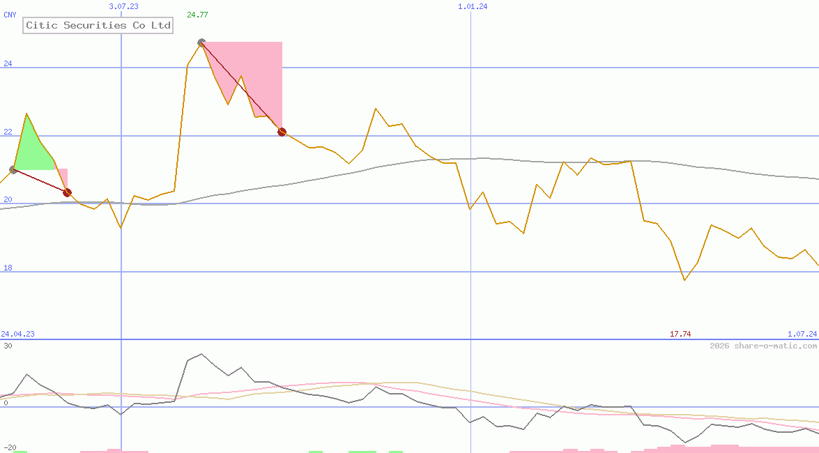 Citic Securities Co Ltd