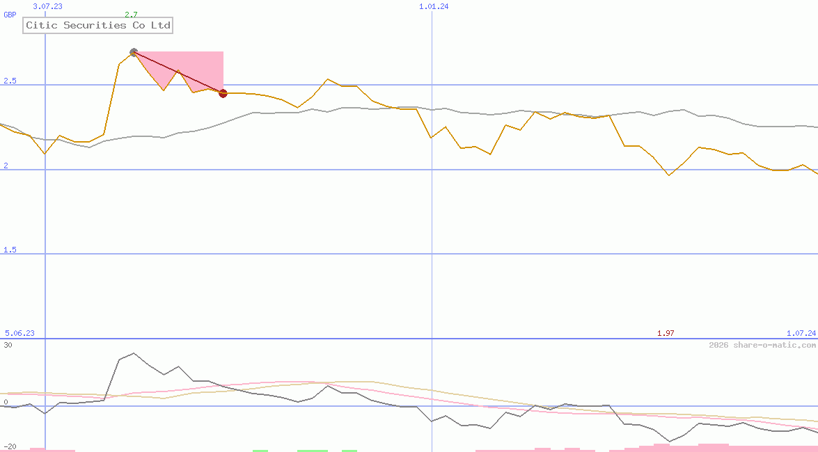 Citic Securities Co Ltd