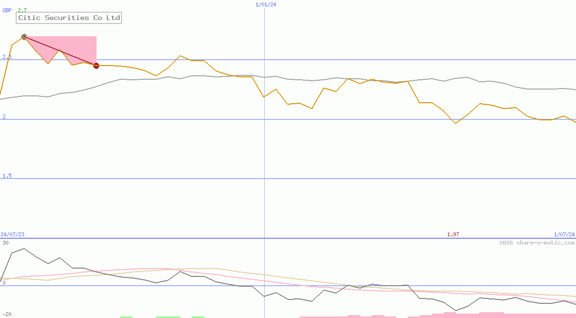 Citic Securities Co Ltd