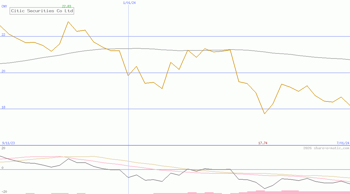 Citic Securities Co Ltd