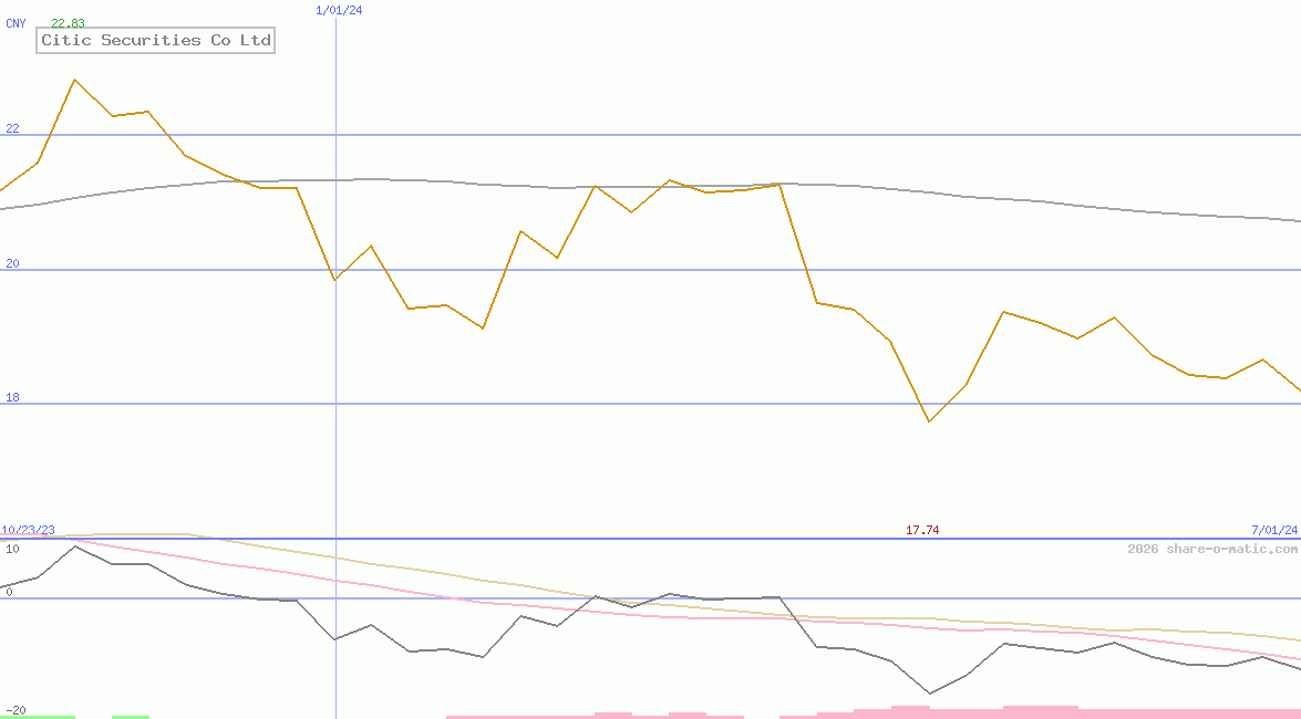 Citic Securities Co Ltd