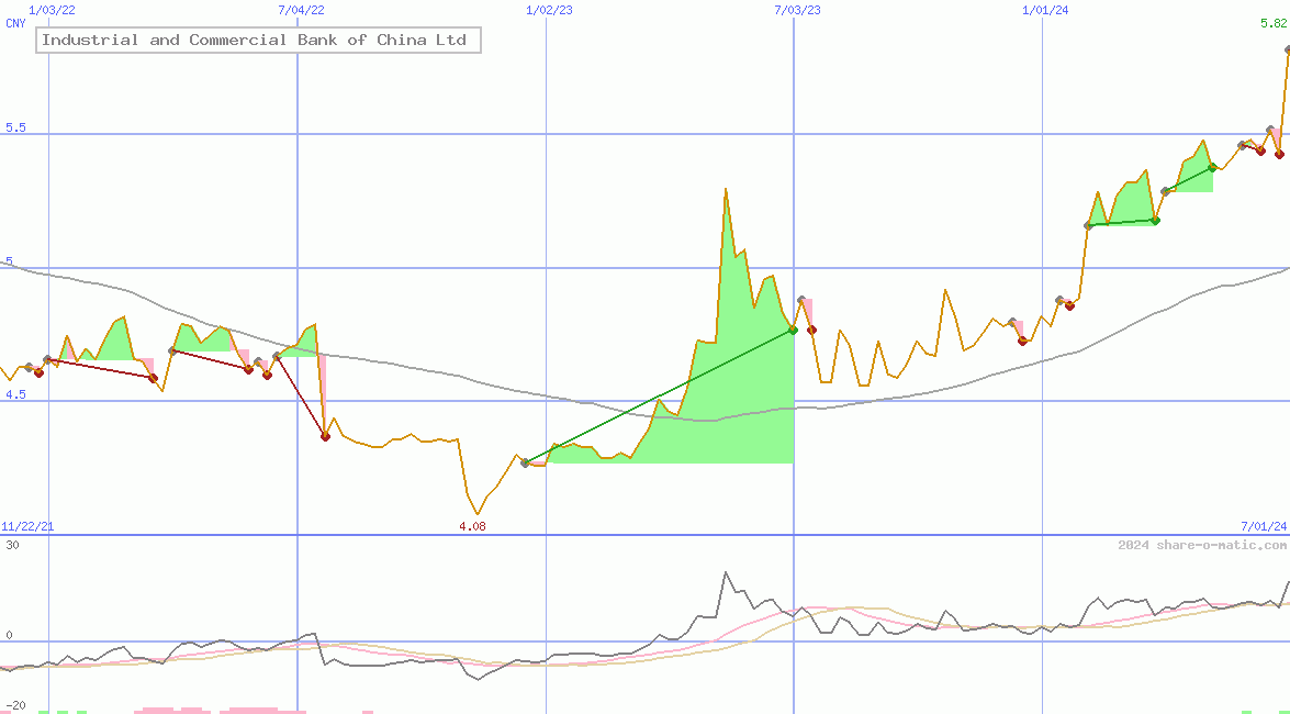 Industrial and Commercial Bank of China Ltd