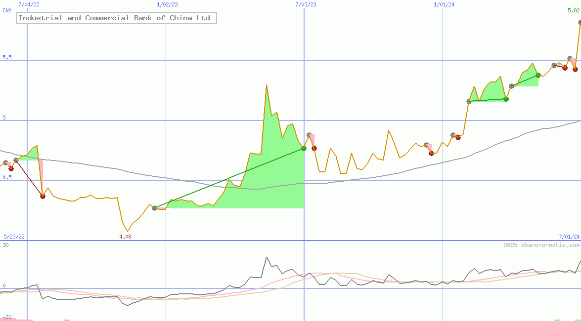 Industrial and Commercial Bank of China Ltd