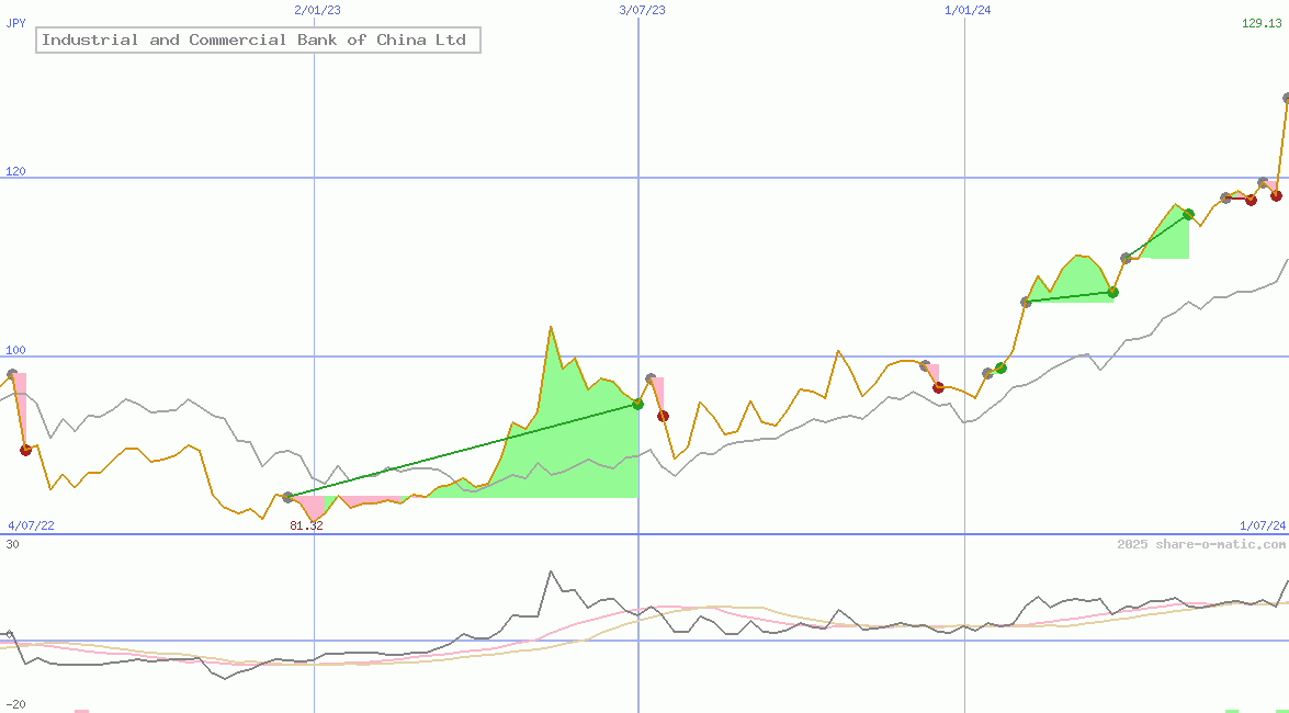Industrial and Commercial Bank of China Ltd