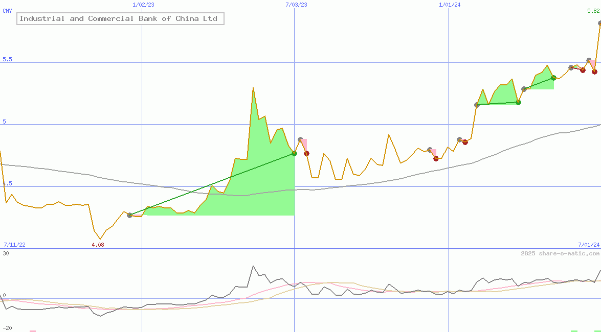 Industrial and Commercial Bank of China Ltd