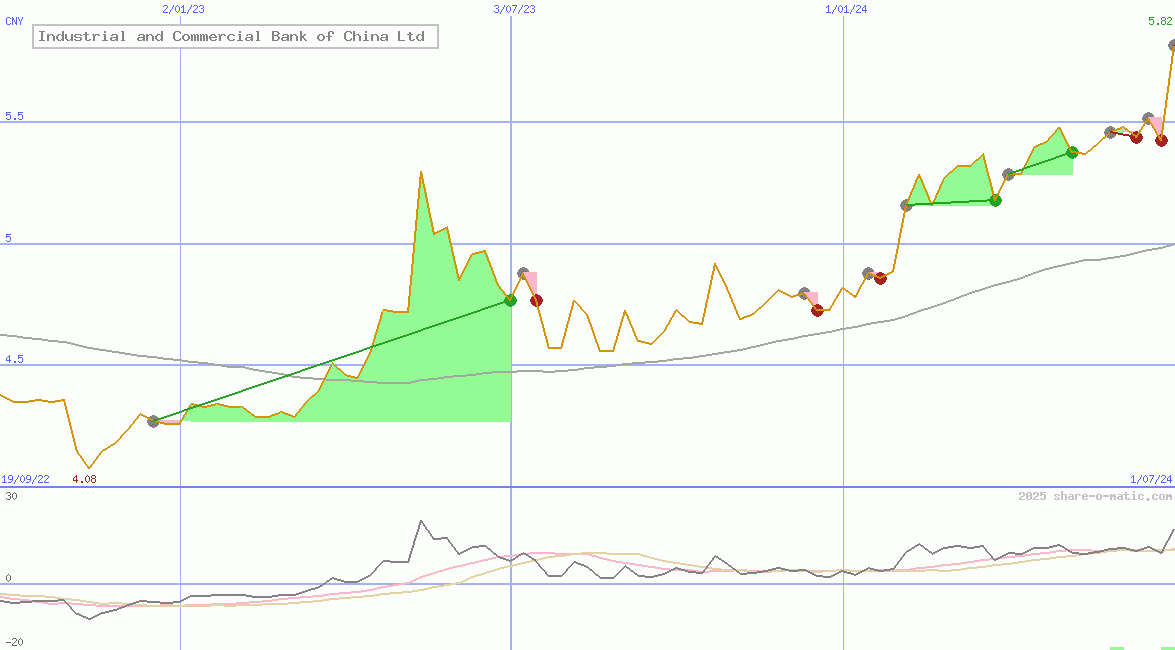Industrial and Commercial Bank of China Ltd
