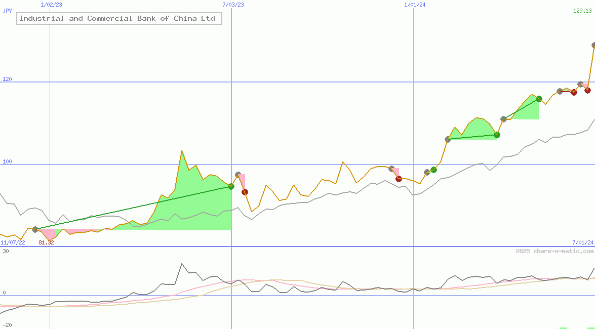 Industrial and Commercial Bank of China Ltd