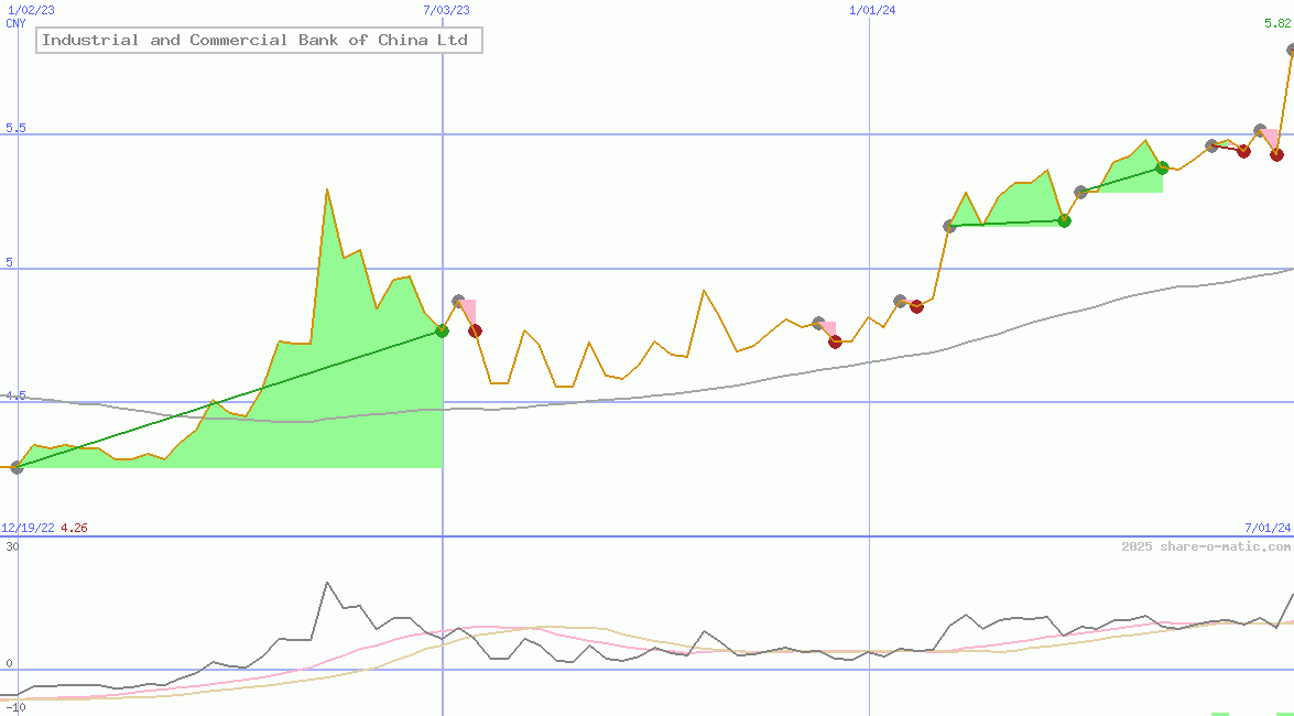 Industrial and Commercial Bank of China Ltd