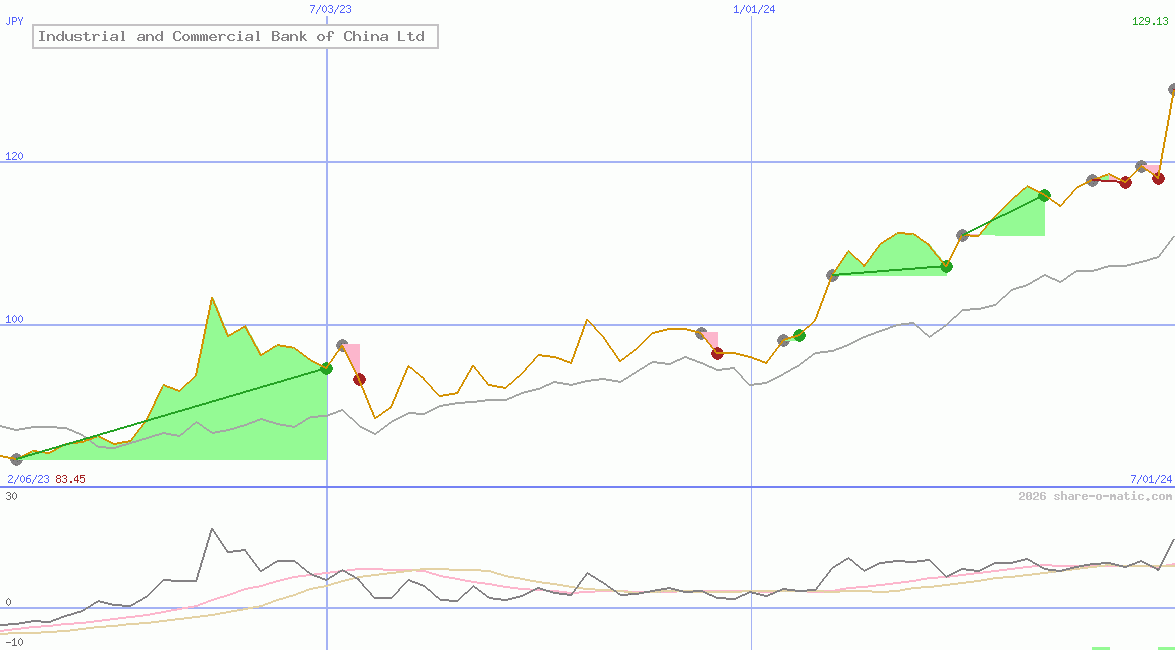 Industrial and Commercial Bank of China Ltd