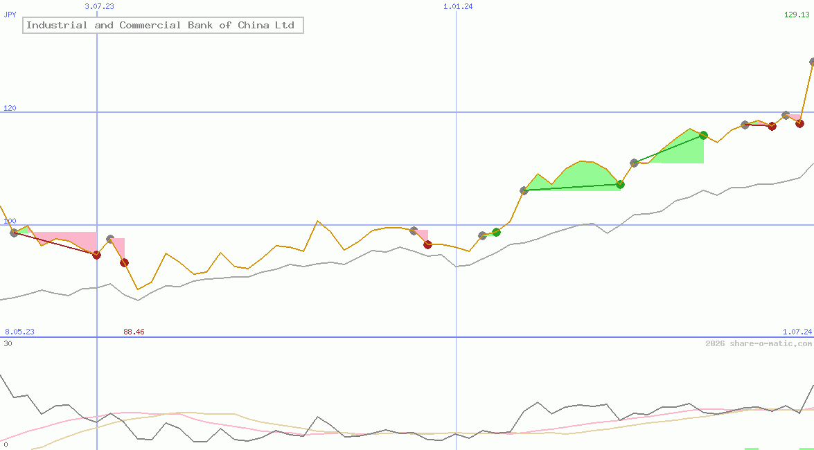 Industrial and Commercial Bank of China Ltd