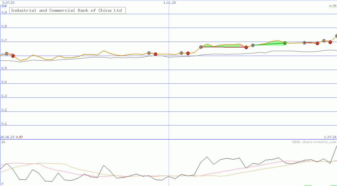 Industrial and Commercial Bank of China Ltd
