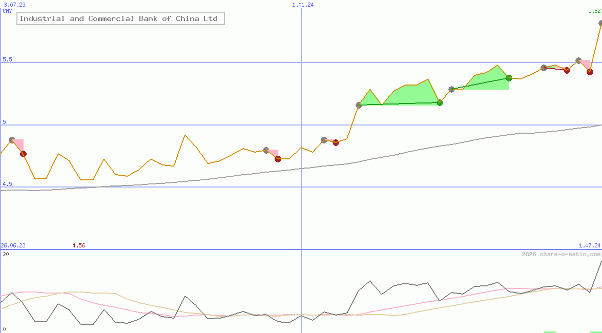 Industrial and Commercial Bank of China Ltd