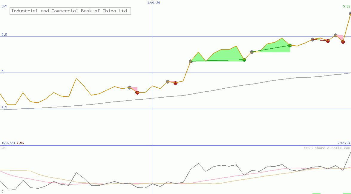 Industrial and Commercial Bank of China Ltd