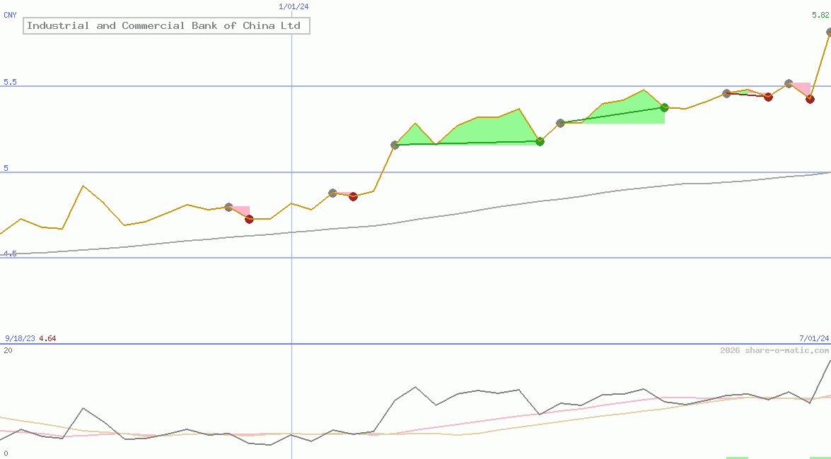 Industrial and Commercial Bank of China Ltd