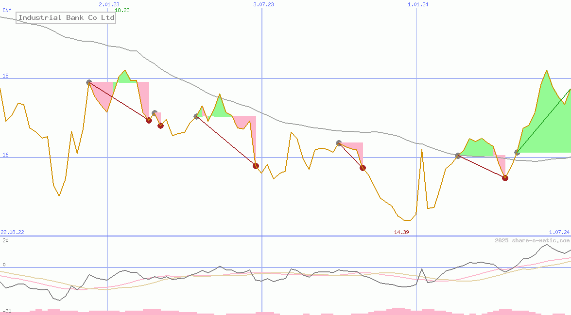 Industrial Bank Co Ltd