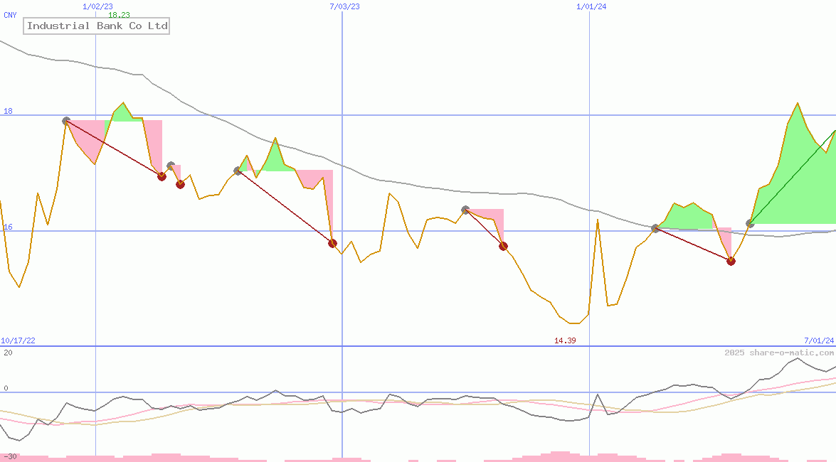 Industrial Bank Co Ltd