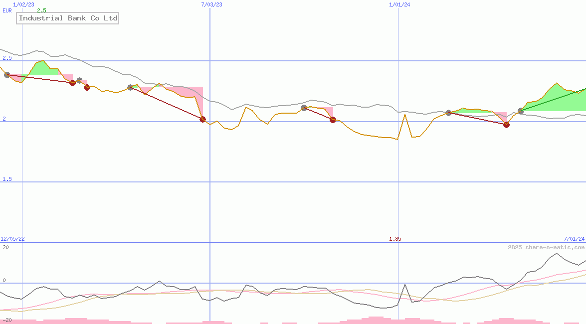 Industrial Bank Co Ltd
