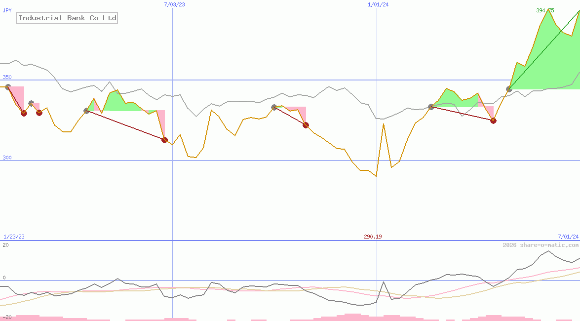 Industrial Bank Co Ltd