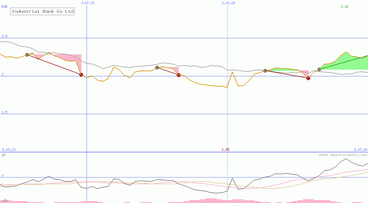 Industrial Bank Co Ltd