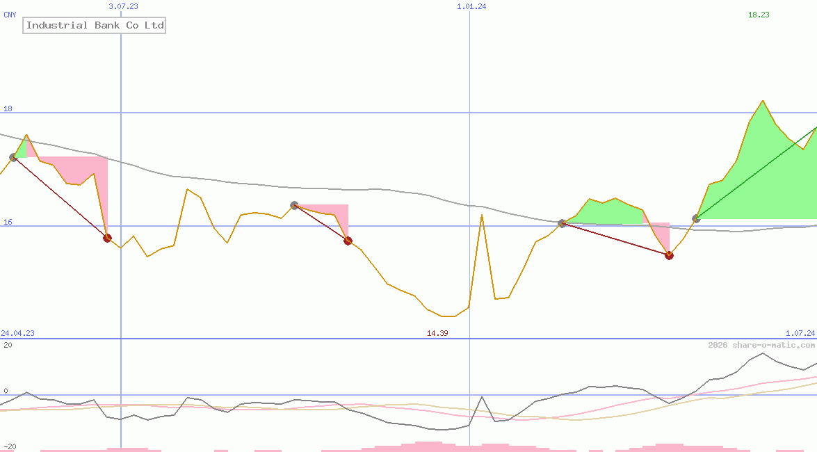 Industrial Bank Co Ltd