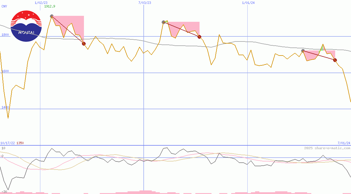 Kweichow Moutai Co Ltd