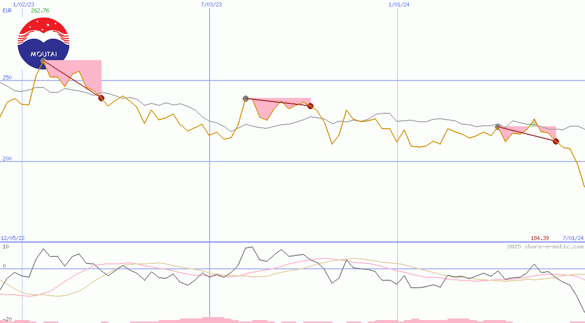 Kweichow Moutai Co Ltd