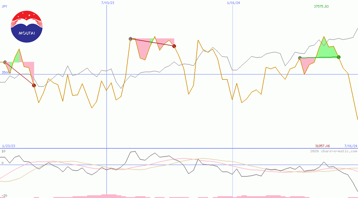 Kweichow Moutai Co Ltd