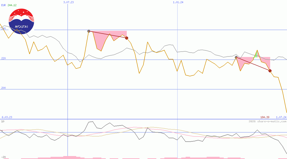 Kweichow Moutai Co Ltd