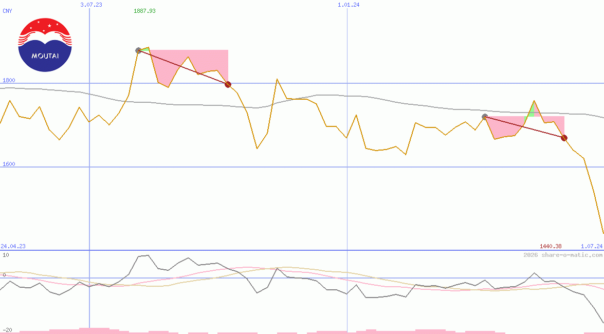 Kweichow Moutai Co Ltd