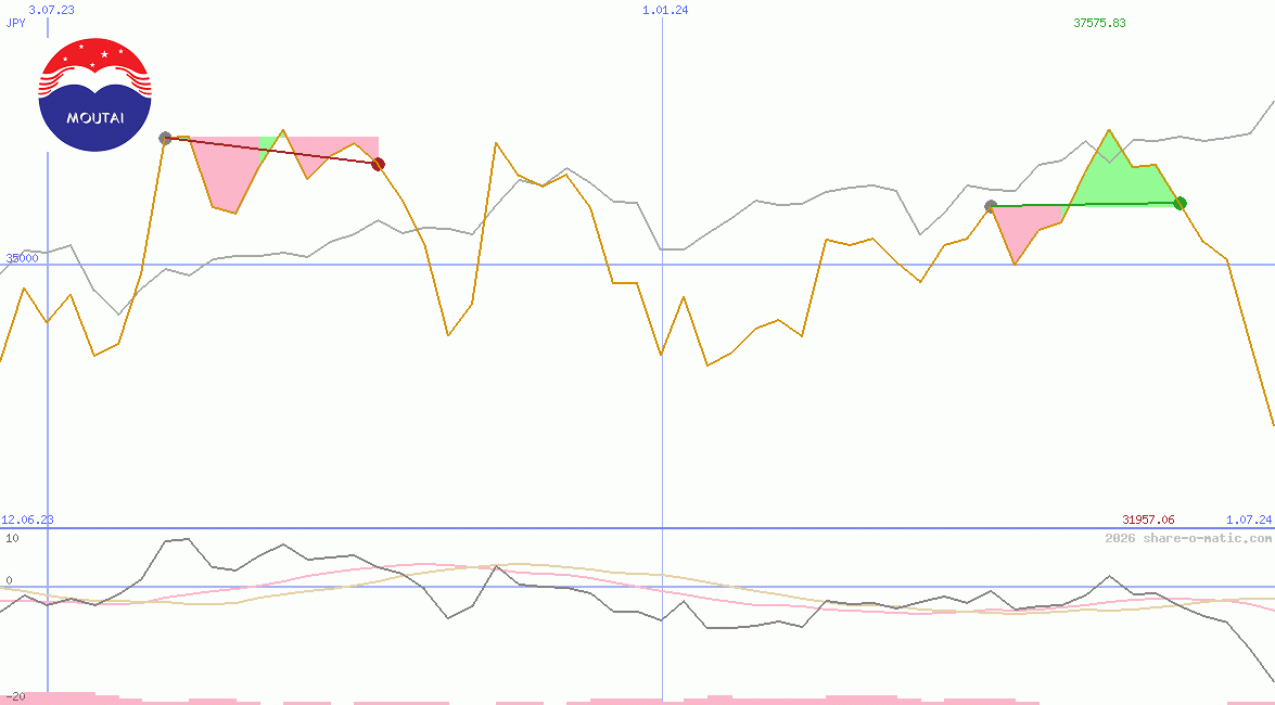 Kweichow Moutai Co Ltd