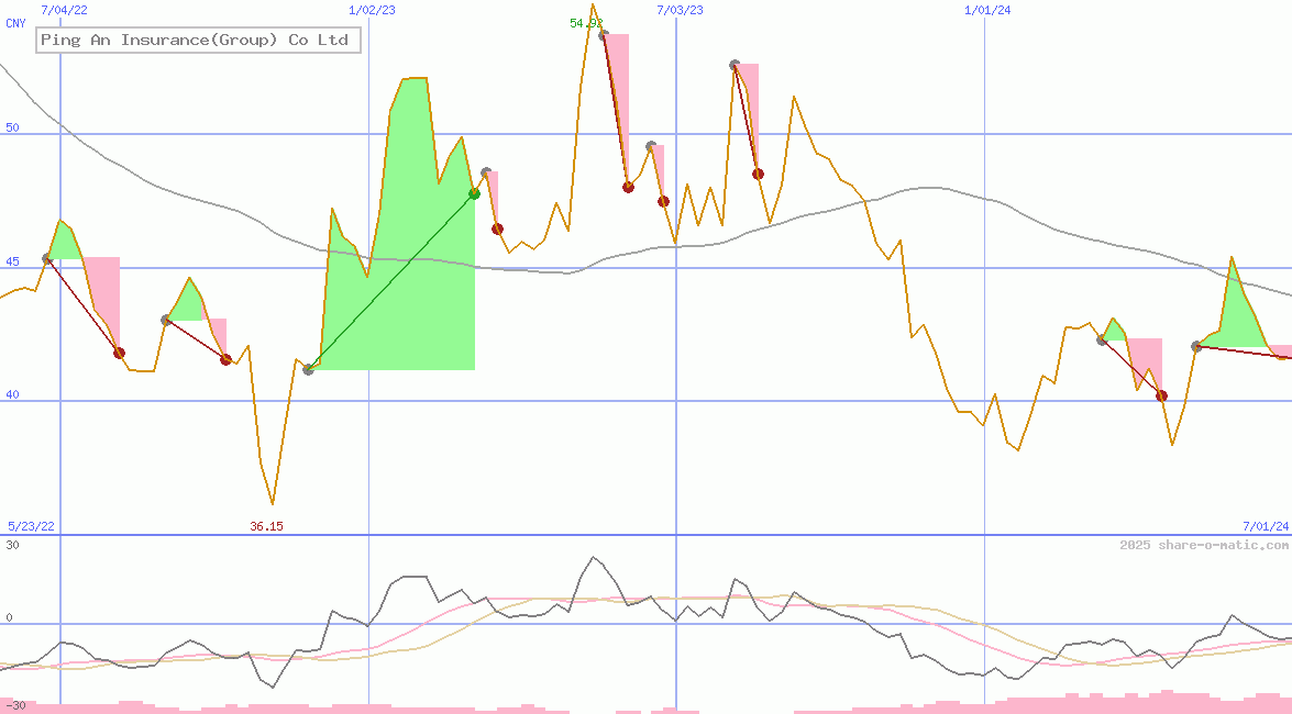 Ping An Insurance(Group) Co Ltd