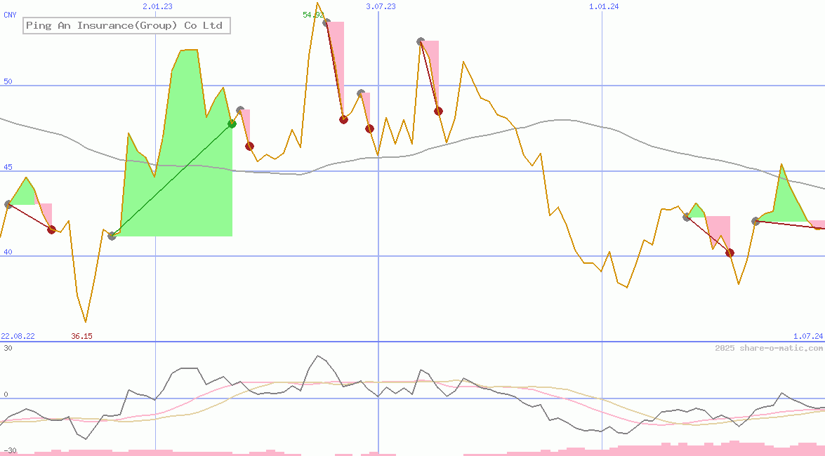 Ping An Insurance(Group) Co Ltd