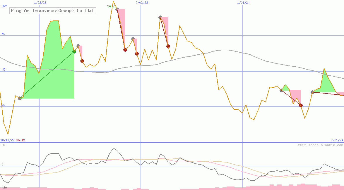 Ping An Insurance(Group) Co Ltd