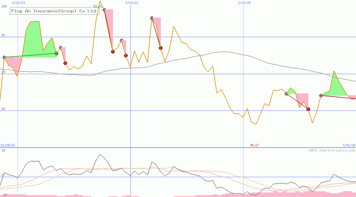 Ping An Insurance(Group) Co Ltd