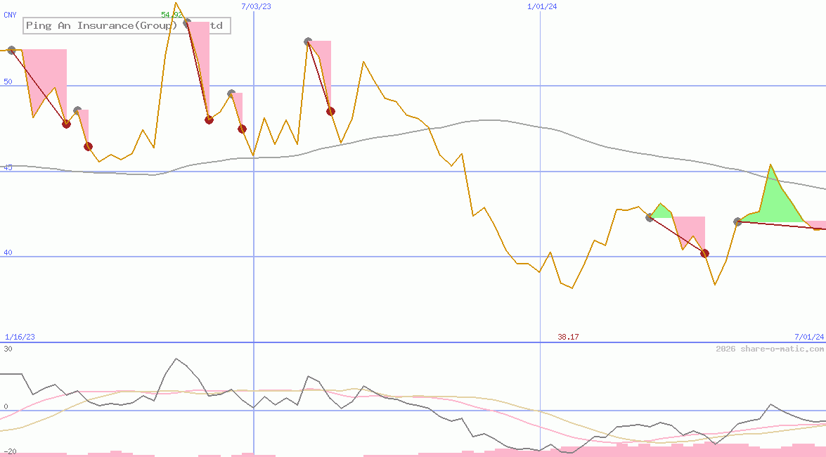Ping An Insurance(Group) Co Ltd
