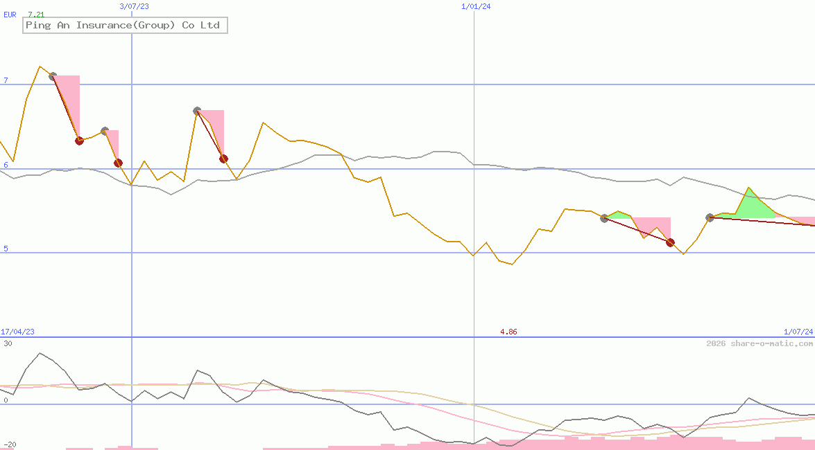 Ping An Insurance(Group) Co Ltd