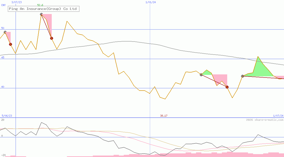 Ping An Insurance(Group) Co Ltd