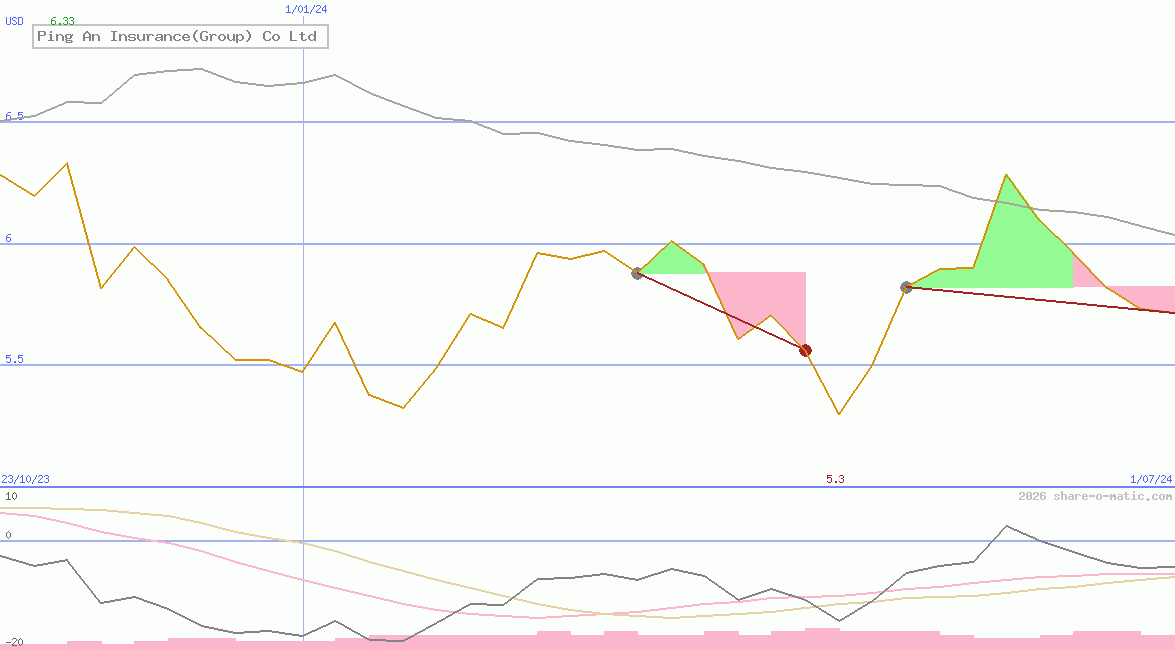 Ping An Insurance(Group) Co Ltd